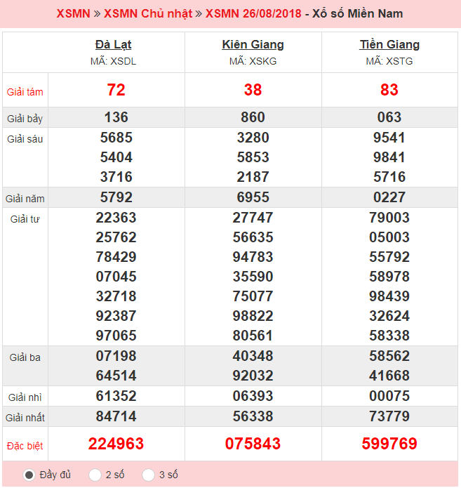 XSMN 26/08 - Kết quả xổ số Miền Nam hôm nay ngày 26/08/2018 Ket qua xo so Mien Nam ngay 26 08 - XSMN 26/08 - Kết quả xổ số Miền Nam hôm nay ngày 26/08/2018